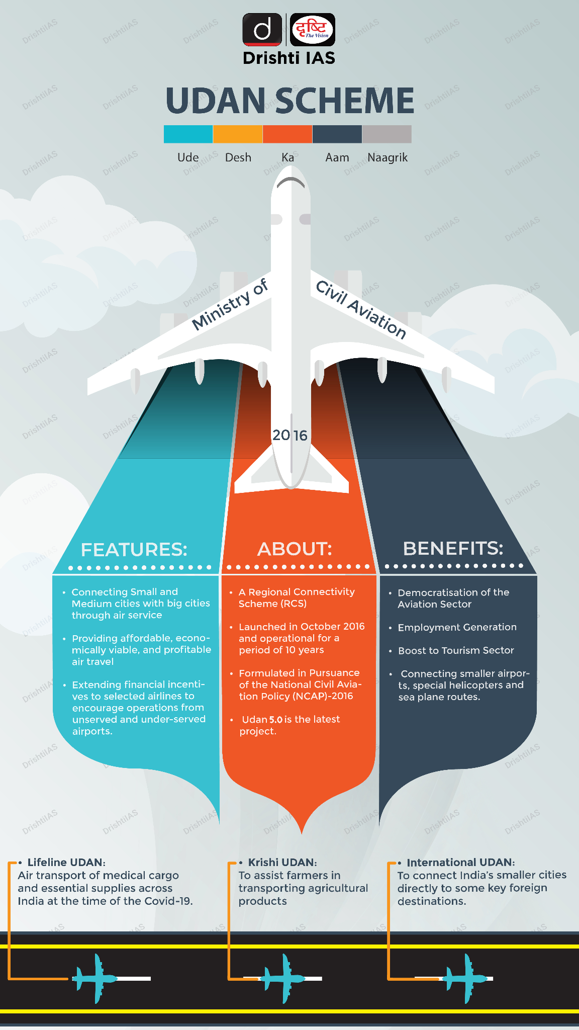 UDAN Scheme